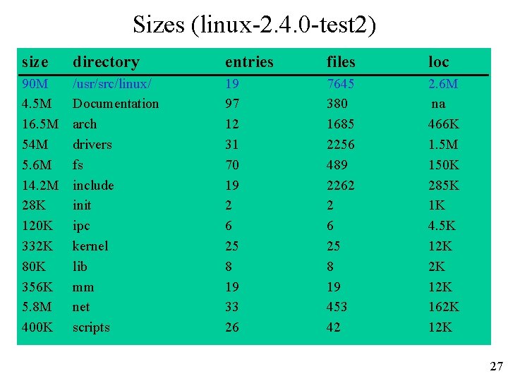 Sizes (linux-2. 4. 0 -test 2) size directory entries files loc 90 M 4.