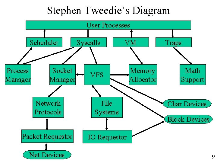 Stephen Tweedie’s Diagram User Processes Scheduler Process Manager Socket Manager Syscalls VM VFS Network