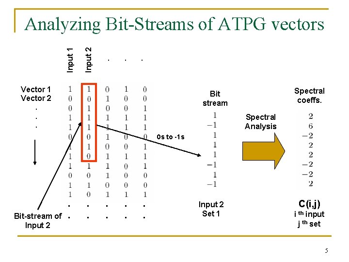 . . . Input 2 Input 1 Analyzing Bit-Streams of ATPG vectors Vector 1