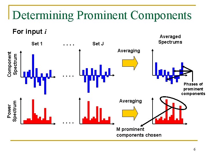 Determining Prominent Components For input i Component Spectrum Set 1 . . Averaged Spectrums