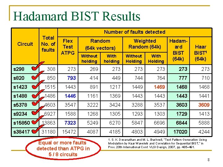 Hadamard BIST Results Number of faults detected Circuit Total No. of faults Flex Test