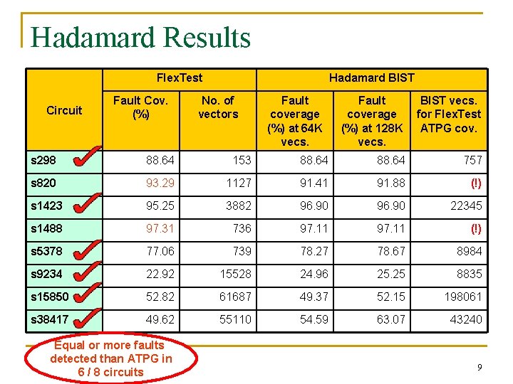 Hadamard Results Flex. Test Circuit Fault Cov. (%) Hadamard BIST No. of vectors Fault