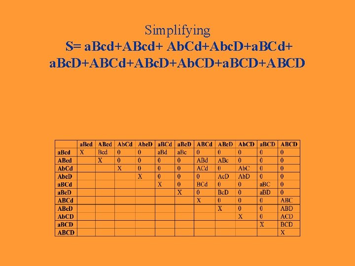 Simplifying S= a. Bcd+ABcd+ Ab. Cd+Abc. D+a. BCd+ a. Bc. D+ABCd+ABc. D+Ab. CD+a. BCD+ABCD
