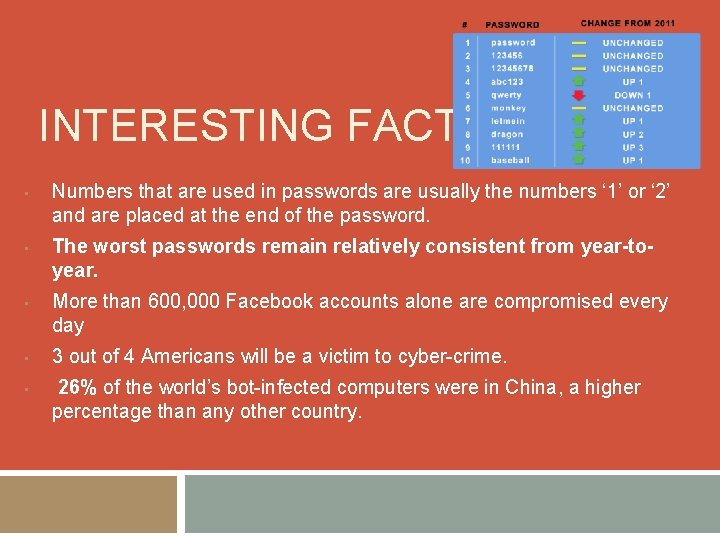 INTERESTING FACTS • • • Numbers that are used in passwords are usually the