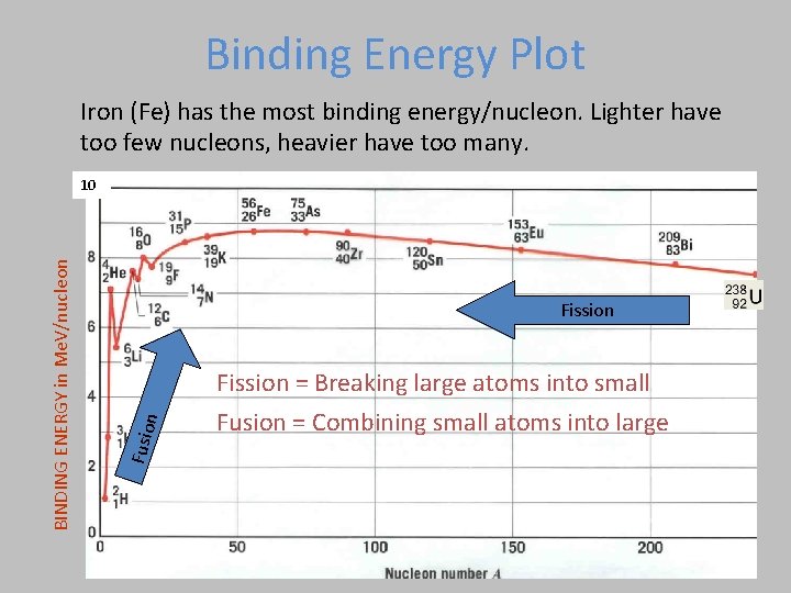 Binding Energy Plot Iron (Fe) has the most binding energy/nucleon. Lighter have too few