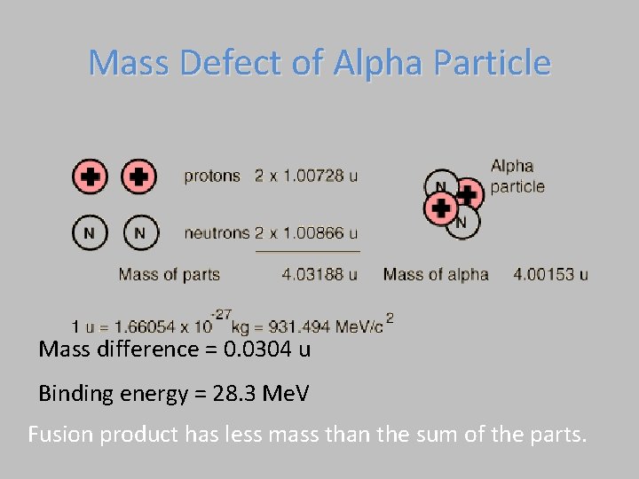 Mass Defect of Alpha Particle Mass difference = 0. 0304 u Binding energy =