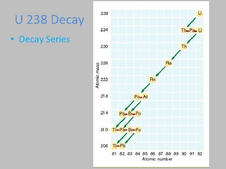U 238 Decay • Decay Series 