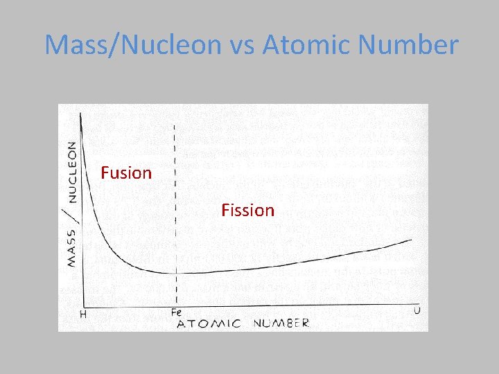 Mass/Nucleon vs Atomic Number Fusion Fission 