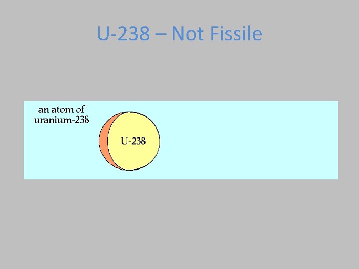 U-238 – Not Fissile 