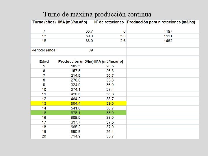 Turno de máxima producción continua 