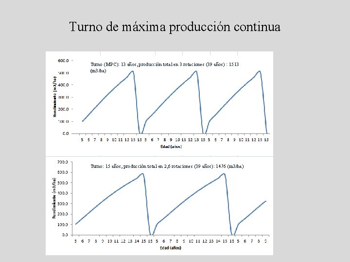 Turno de máxima producción continua Turno (MPC): 13 años, producción total en 3 rotaciones