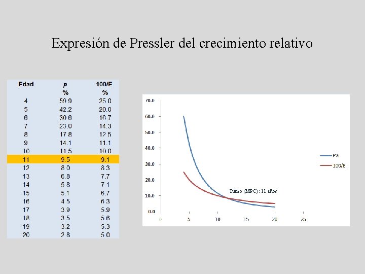 Expresión de Pressler del crecimiento relativo Turno (MPC): 11 años 