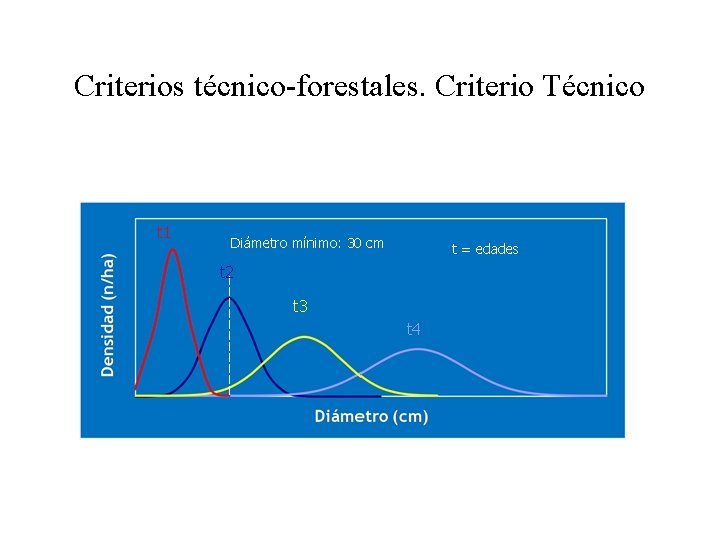 Criterios técnico-forestales. Criterio Técnico t 1 Diámetro mínimo: 30 cm t = edades t