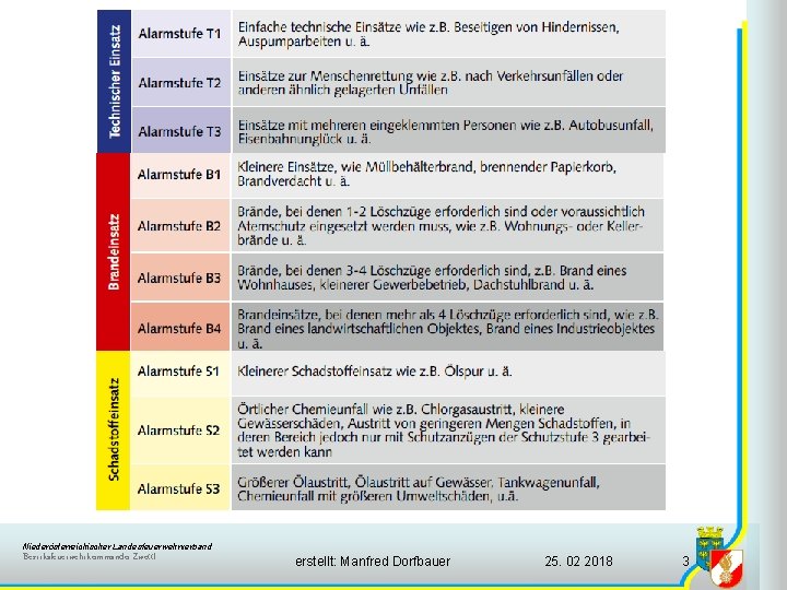 Alarmpläne Niederösterreichischer Landesfeuerwehrverband Bezirksfeuerwehrkommando Zwettl erstellt: Manfred Dorfbauer 25. 02 2018 3 