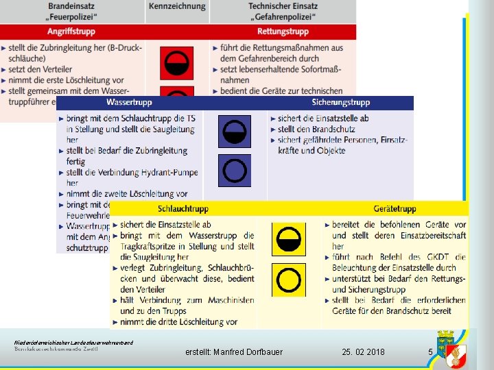 Angriffstrupp / Rettungstrupp Wassertrupp / Sicherungstrupp Schlauchtrupp / Gerätetrupp Niederösterreichischer Landesfeuerwehrverband Bezirksfeuerwehrkommando Zwettl erstellt: