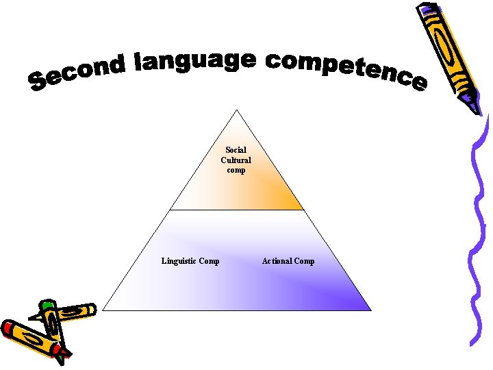 Social Cultural comp Linguistic Comp Actional Comp 