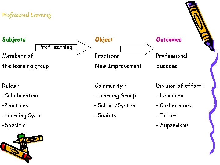 Professional Learning Subjects Object Outcomes Members of Practices Professional the learning group New Improvement