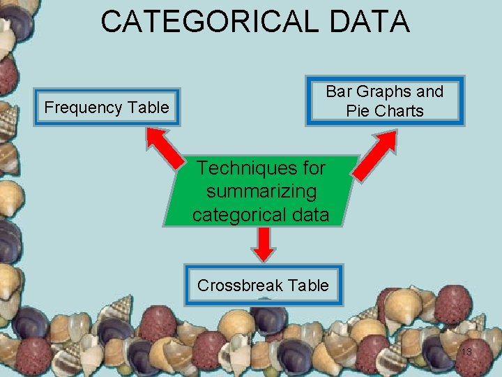 CATEGORICAL DATA Frequency Table Bar Graphs and Pie Charts Techniques for summarizing categorical data