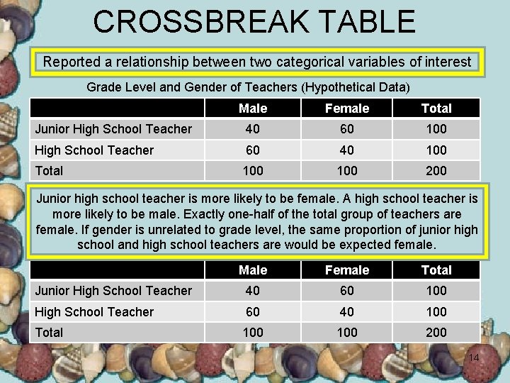 CROSSBREAK TABLE Reported a relationship between two categorical variables of interest Grade Level and