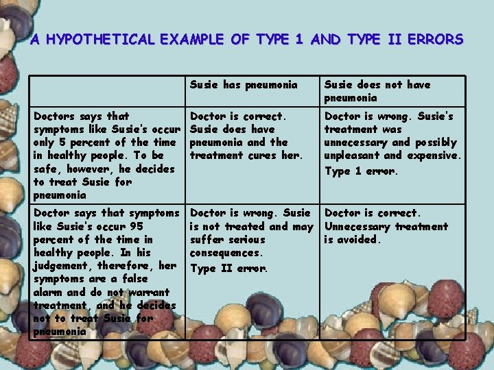 A HYPOTHETICAL EXAMPLE OF TYPE 1 AND TYPE II ERRORS Susie has pneumonia Susie