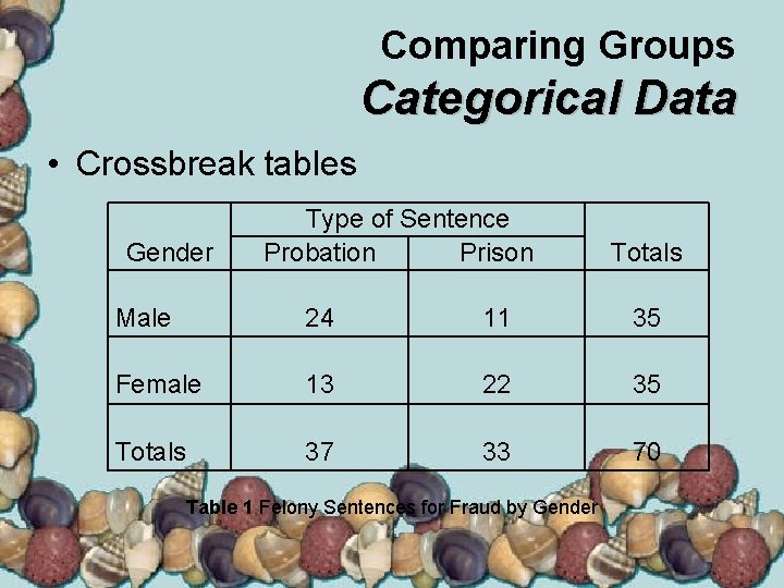 Comparing Groups Categorical Data • Crossbreak tables Gender Type of Sentence Probation Prison Totals