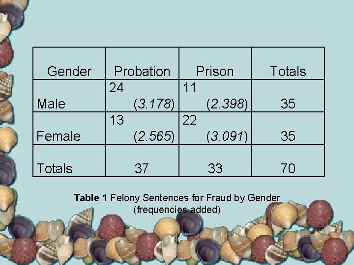 Gender Male Female Totals Probation Prison 24 11 (3. 178) (2. 398) 13 22