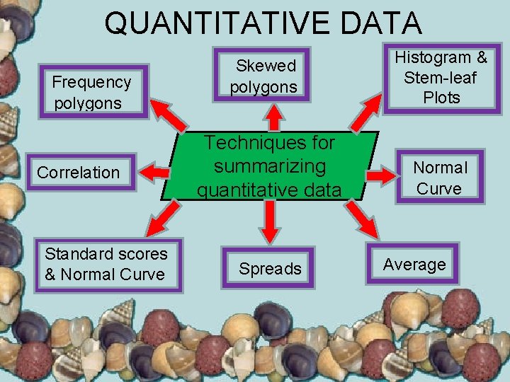 QUANTITATIVE DATA Frequency polygons Correlation Standard scores & Normal Curve Skewed polygons Techniques for
