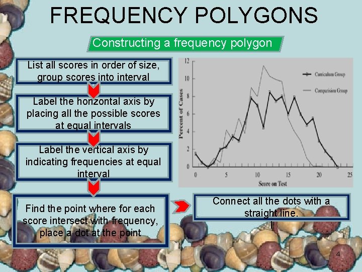 FREQUENCY POLYGONS Constructing a frequency polygon List all scores in order of size, group