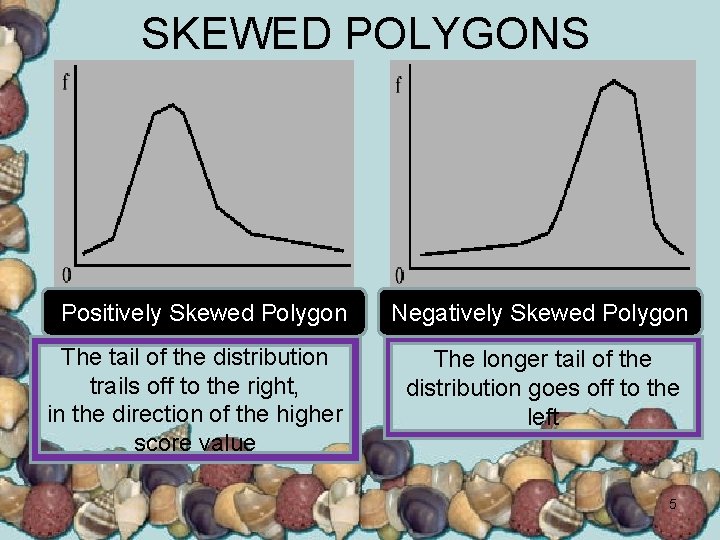 SKEWED POLYGONS Positively Skewed Polygon The tail of the distribution trails off to the