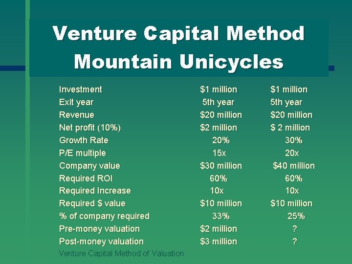 Venture Capital Method Mountain Unicycles Investment Exit year Revenue Net profit (10%) Growth Rate