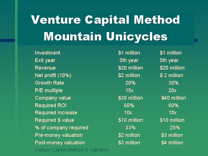 Venture Capital Method Mountain Unicycles Investment Exit year Revenue Net profit (10%) Growth Rate