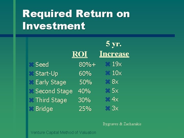 Required Return on Investment ROI z Seed z Start-Up z Early Stage z Second