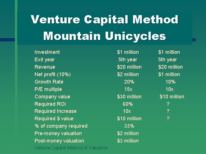 Venture Capital Method Mountain Unicycles Investment Exit year Revenue Net profit (10%) Growth Rate