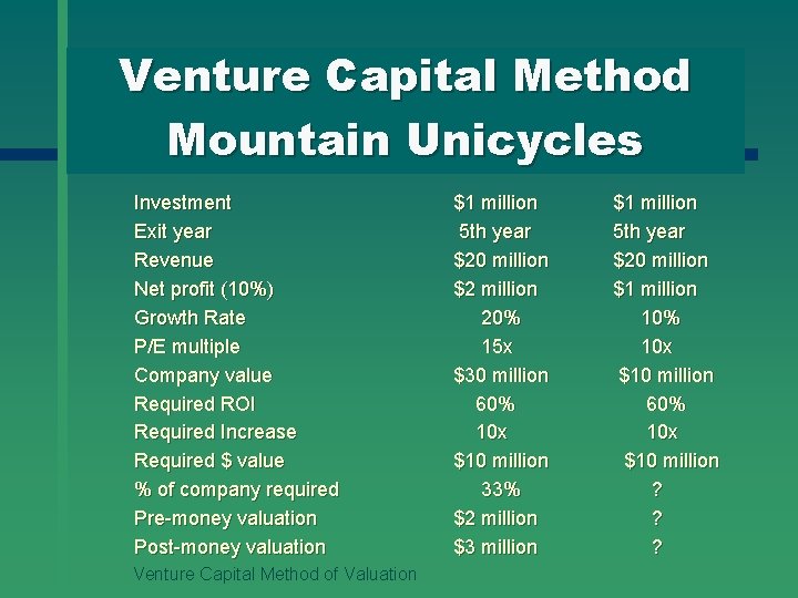 Venture Capital Method Mountain Unicycles Investment Exit year Revenue Net profit (10%) Growth Rate