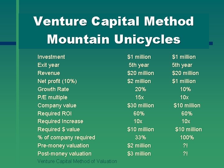 Venture Capital Method Mountain Unicycles Investment Exit year Revenue Net profit (10%) Growth Rate