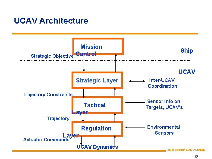UCAV Architecture Strategic Objective Mission Control Ship UCAV Strategic Layer Inter-UCAV Coordination Trajectory Constraints