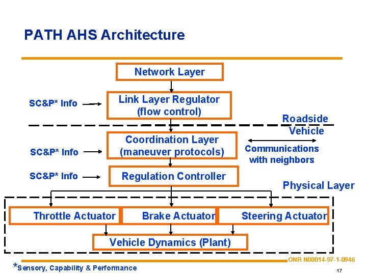 PATH AHS Architecture Network Layer Link Layer Regulator (flow control) SC&P* Info Coordination Layer