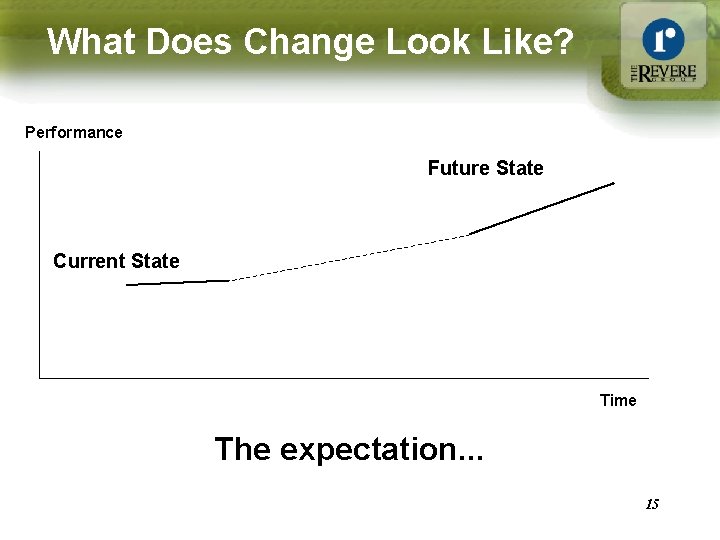 What Does Change Look Like? Performance Future State Current State Time The expectation. .