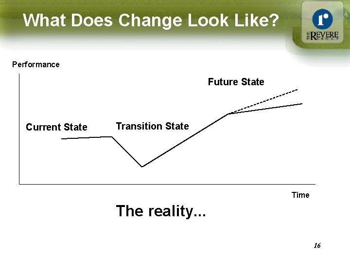 What Does Change Look Like? Performance Future State Current State Transition State Time The