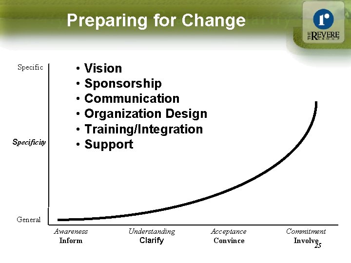 Preparing for Change Specificity • • • Vision Sponsorship Communication Organization Design Training/Integration Support