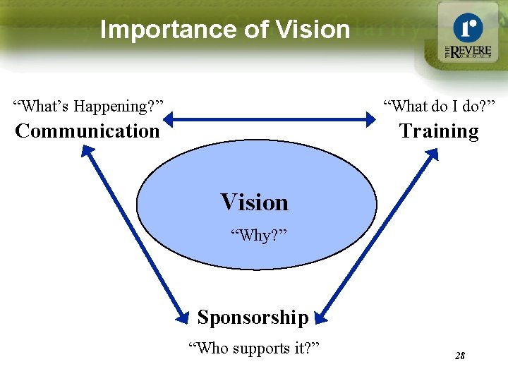 Importance of Vision “What’s Happening? ” “What do I do? ” Communication Training Vision