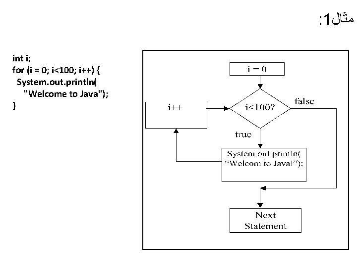 : 1 ﻣﺜﺎﻝ int i; for (i = 0; i<100; i++) { System. out.