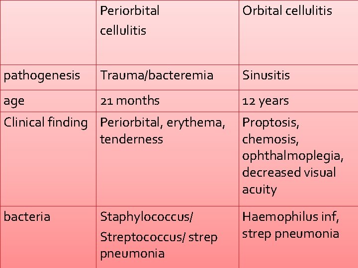 Periorbital cellulitis Orbital cellulitis pathogenesis Trauma/bacteremia Sinusitis age 21 months 12 years Clinical finding