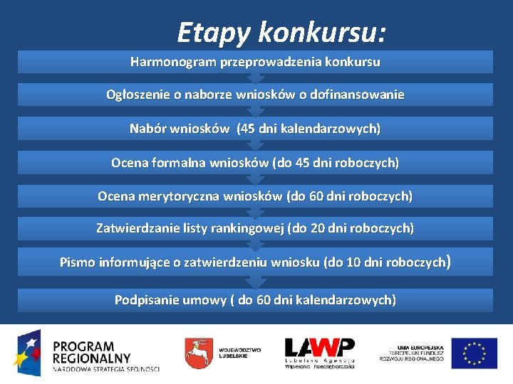 Etapy konkursu: Harmonogram przeprowadzenia konkursu Ogłoszenie o naborze wniosków o dofinansowanie Nabór wniosków (45