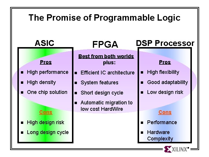 The Promise of Programmable Logic ASIC FPGA DSP Processor Pros Best from both worlds The Promise of Programmable Logic ASIC FPGA DSP Processor Pros Best from both worlds
