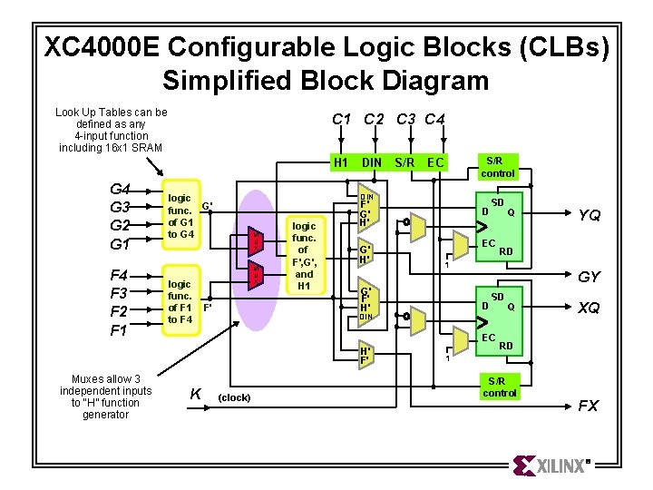 XC 4000 E Configurable Logic Blocks (CLBs) Simplified Block Diagram Look Up Tables can XC 4000 E Configurable Logic Blocks (CLBs) Simplified Block Diagram Look Up Tables can