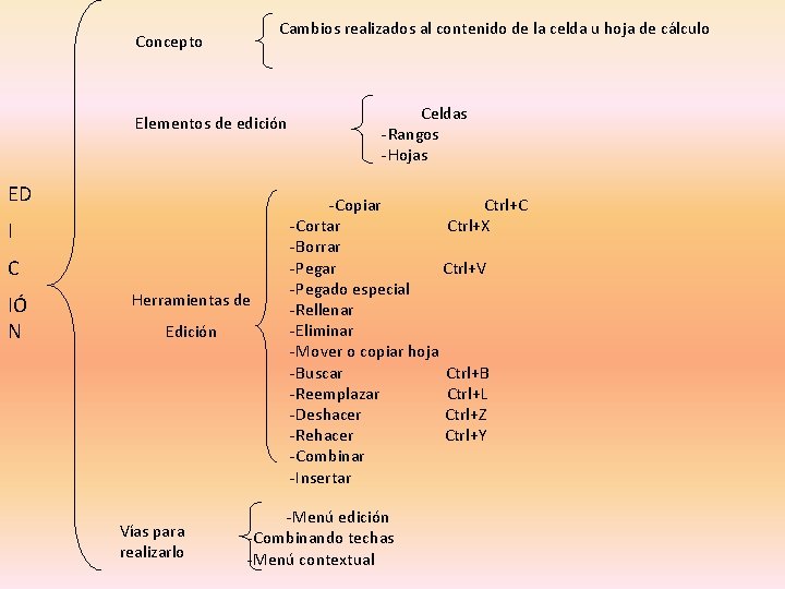 Cambios realizados al contenido de la celda u hoja de cálculo Concepto Elementos de