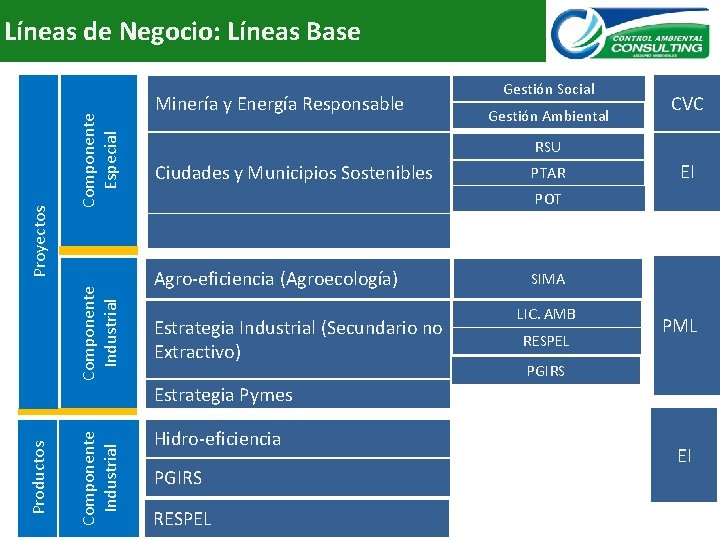 Componente Especial Componente Industrial Proyectos Líneas de Negocio: Líneas Base Minería y Energía Responsable