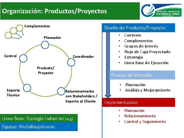 Organización: Productos/Proyectos Complementos Diseño de Producto/Proyecto Planeador Control Coordinador Producto/ Proyecto Soporte Técnico Contexto