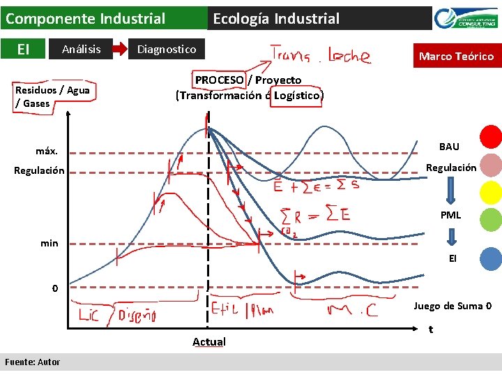 Componente Industrial EI Análisis Residuos / Agua / Gases Ecología Industrial Diagnostico Marco Teórico
